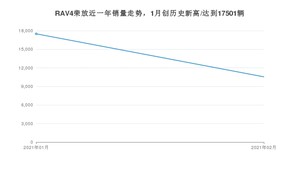 2月RAV4荣放销量如何? 众车网权威发布(2021年)