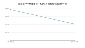 宝来2月份销量数据发布 共20617台(2021年)