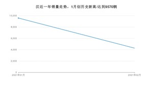 2月汉销量怎么样? 众车网权威发布(2021年)