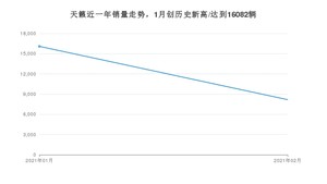 2月天籁销量怎么样? 众车网权威发布(2021年)