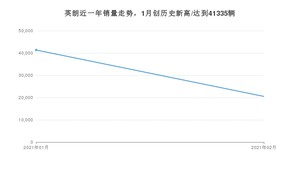 2月英朗销量怎么样? 众车网权威发布(2021年)