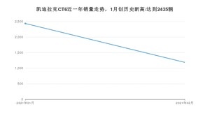 凯迪拉克CT62月份销量数据发布 共1186台(2021年)