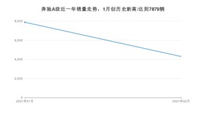 2月奔驰A级销量如何? 众车网权威发布(2021年)