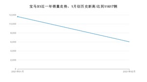 2月宝马X1销量如何? 众车网权威发布(2021年)