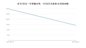 2月宝马7系销量怎么样? 众车网权威发布(2021年)