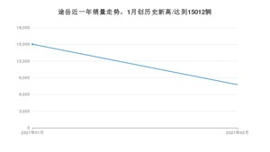 途岳2月份销量数据发布 共7752台(2021年)