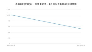 2月奔驰C级(进口)销量怎么样? 众车网权威发布(2021年)