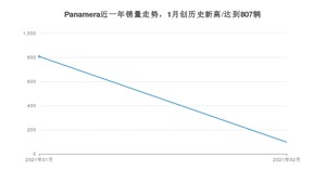 Panamera2月份销量数据发布 共97台(2021年)
