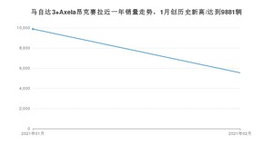 2月马自达3 Axela昂克赛拉销量如何? 众车网权威发布(2021年)