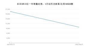 2月本田XR-V销量如何? 众车网权威发布(2021年)