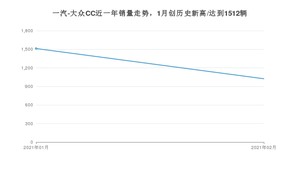 2月一汽-大众CC销量如何? 众车网权威发布(2021年)