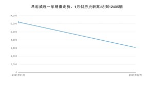 昂科威2月份销量数据发布 共6129台(2021年)