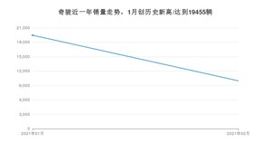 2月奇骏销量如何? 众车网权威发布(2021年)