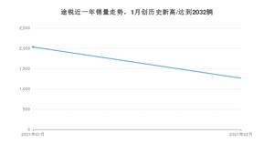 2月途锐销量怎么样? 众车网权威发布(2021年)