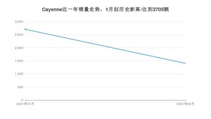 2月Cayenne销量如何? 众车网权威发布(2021年)