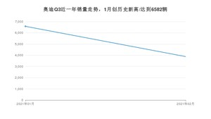 2月奥迪Q3销量怎么样? 众车网权威发布(2021年)