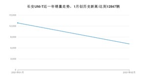 2月长安UNI-T销量如何? 众车网权威发布(2021年)