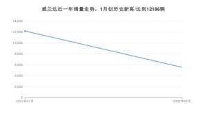 2月威兰达销量如何? 众车网权威发布(2021年)