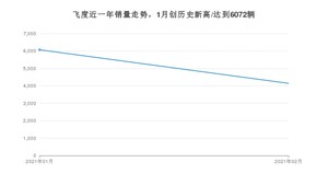 飞度2月份销量数据发布 共4147台(2021年)