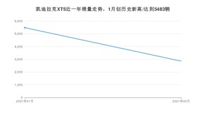 2月凯迪拉克XT5销量怎么样? 众车网权威发布(2021年)