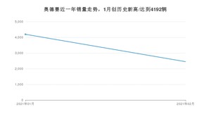 2月奥德赛销量怎么样? 众车网权威发布(2021年)