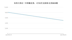 2月哈弗大狗销量如何? 众车网权威发布(2021年)