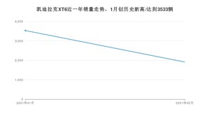 2月凯迪拉克XT6销量如何? 众车网权威发布(2021年)