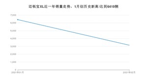 迈锐宝XL2月份销量数据发布 共3146台(2021年)