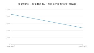 荣威RX52月份销量数据发布 共7168台(2021年)