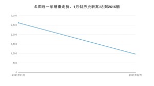 2月名图销量怎么样? 众车网权威发布(2021年)