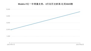 2月Model Y销量如何? 众车网权威发布(2021年)