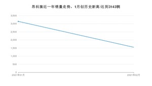 2月昂科旗销量怎么样? 众车网权威发布(2021年)