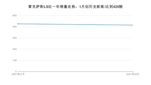 雷克萨斯LS2月份销量数据发布 共414台(2021年)