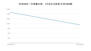 哈弗H92月份销量数据发布 共1125台(2021年)