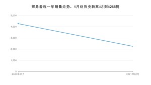 探界者2月份销量数据发布 共2243台(2021年)