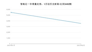 2月智跑销量怎么样? 众车网权威发布(2021年)