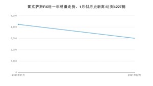 2月雷克萨斯RX销量怎么样? 众车网权威发布(2021年)