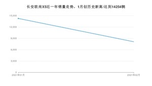 2月长安欧尚X5销量如何? 众车网权威发布(2021年)