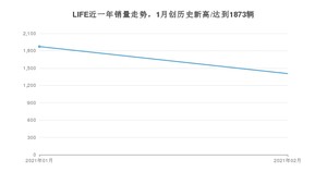 LIFE2月份销量数据发布 共1405台(2021年)