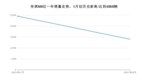 传祺M82月份销量数据发布 共2788台(2021年)