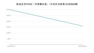 2月凯迪拉克XT4销量怎么样? 众车网权威发布(2021年)