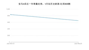 2月宝马4系销量如何? 众车网权威发布(2021年)