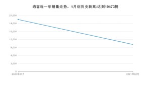 2月逍客销量怎么样? 众车网权威发布(2021年)