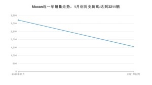 2月Macan销量怎么样? 众车网权威发布(2021年)