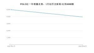 2月POLO销量怎么样? 众车网权威发布(2021年)