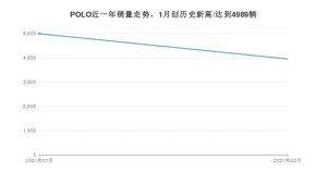 2月POLO销量怎么样? 众车网权威发布(2021年)