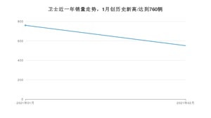 2月卫士销量如何? 众车网权威发布(2021年)