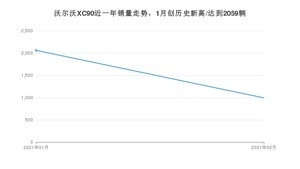 沃尔沃XC902月份销量数据发布 共993台(2021年)