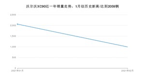 沃尔沃XC902月份销量数据发布 共993台(2021年)