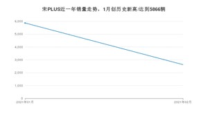 2月宋PLUS销量如何? 众车网权威发布(2021年)